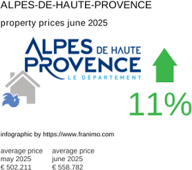 average property price in the region Alpes-de-Haute-Provence June 2025