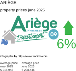 average property price in the region Ariège June 2025