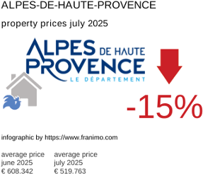 average property price in the region Alpes-de-Haute-Provence July 2025