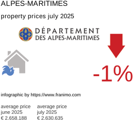 average property price in the region Alpes-Maritimes July 2025