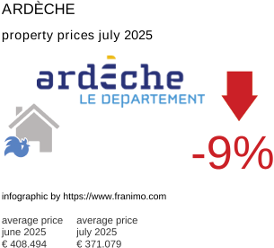 average property price in the region Ardèche July 2025