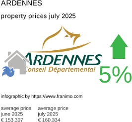 average property price in the region Ardennes July 2025