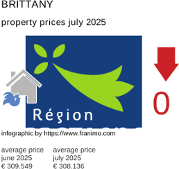 average property price in the region Bretagne July 2025