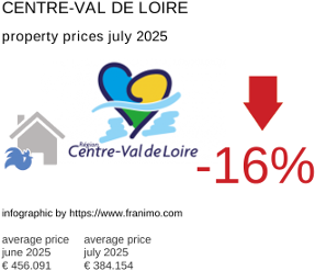 average property price in the region Centre-Val de Loire July 2025