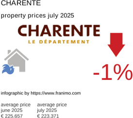 average property price in the region Charente July 2025