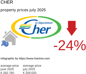 average property price in the region Cher July 2025