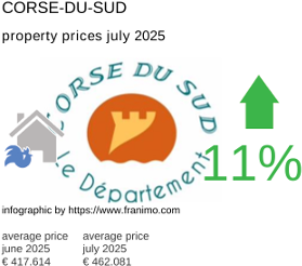 average property price in the region Corse-du-Sud July 2025