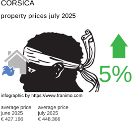 average property price in the region Corse July 2025