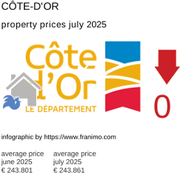 average property price in the region Côte-d'Or July 2025