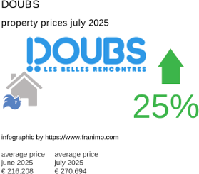 average property price in the region Doubs July 2025