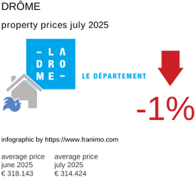 average property price in the region Drôme July 2025