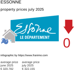 average property price in the region Essonne July 2025