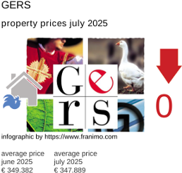 average property price in the region Gers July 2025