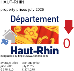 average property price in the region Haut-Rhin July 2025