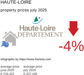 average property price in the region Haute-Loire July 2025