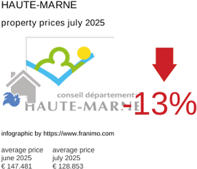 average property price in the region Haute-Marne July 2025