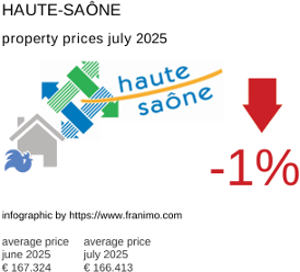 average property price in the region Haute-Saône July 2025