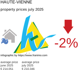average property price in the region Haute-Vienne July 2025
