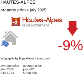average property price in the region Hautes-Alpes July 2025