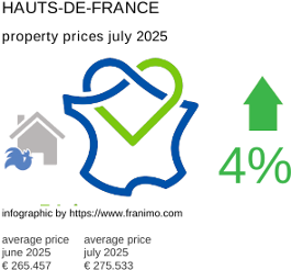 average property price in the region Hauts-de-France July 2025