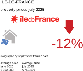 average property price in the region Ile-de-France July 2025