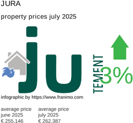 average property price in the region Jura July 2025