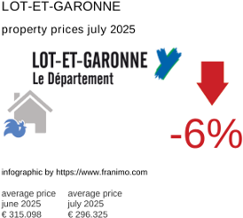 average property price in the region Lot-et-Garonne July 2025