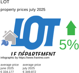 average property price in the region Lot July 2025