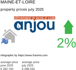 average property price in the region Maine-et-Loire July 2025
