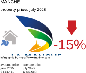 average property price in the region Manche July 2025
