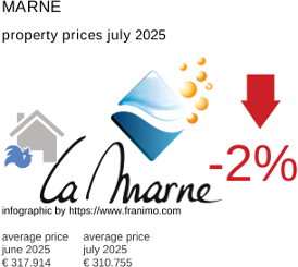 average property price in the region Marne July 2025
