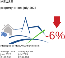 average property price in the region Meuse July 2025