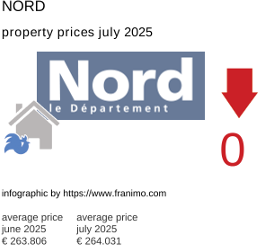 average property price in the region Nord July 2025