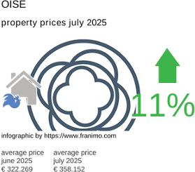 average property price in the region Oise July 2025