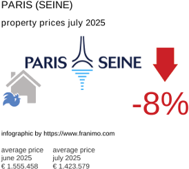 average property price in the region Paris (Seine) July 2025