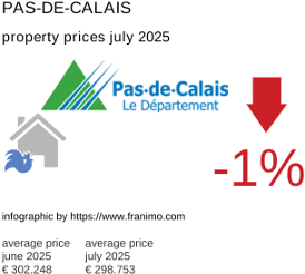 average property price in the region Pas-de-Calais July 2025