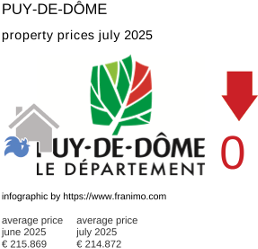 average property price in the region Puy-de-Dôme July 2025