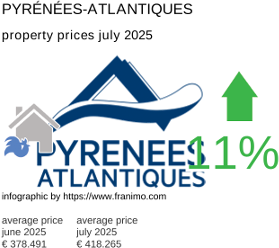 average property price in the region Pyrénées-Atlantiques July 2025