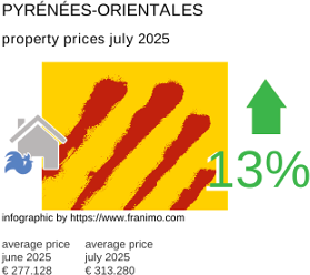 average property price in the region Pyrénées-Orientales July 2025