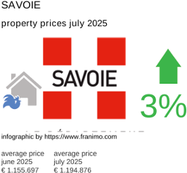 average property price in the region Savoie July 2025