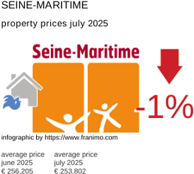 average property price in the region Seine-Maritime July 2025