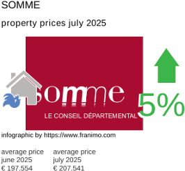 average property price in the region Somme July 2025
