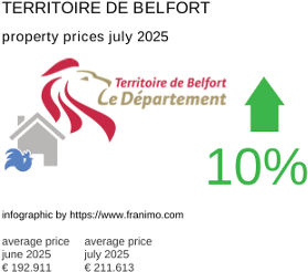 average property price in the region Territoire de Belfort July 2025