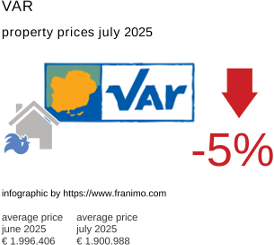 average property price in the region Var July 2025