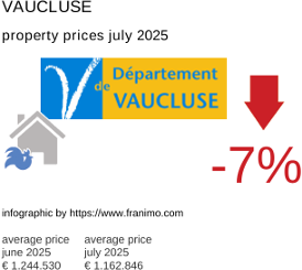 average property price in the region Vaucluse July 2025