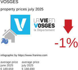 average property price in the region Vosges July 2025