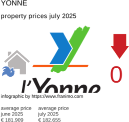 average property price in the region Yonne July 2025