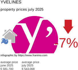 average property price in the region Yvelines July 2025