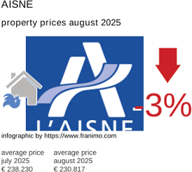average property price in the region Aisne August 2025
