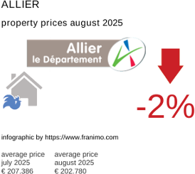 average property price in the region Allier August 2025
